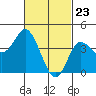 Tide chart for Crown Point, Mission Bay, California on 2021/02/23