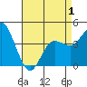 Tide chart for Crown Point, California on 2021/05/1