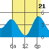 Tide chart for Crown Point, California on 2021/05/21