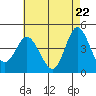 Tide chart for Crown Point, California on 2021/05/22