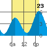 Tide chart for Crown Point, California on 2021/05/23