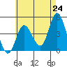 Tide chart for Crown Point, California on 2021/05/24