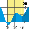 Tide chart for Crown Point, California on 2021/05/29