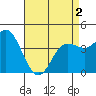 Tide chart for Crown Point, California on 2021/05/2