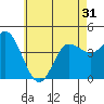 Tide chart for Crown Point, California on 2021/05/31