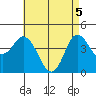 Tide chart for Crown Point, California on 2021/05/5
