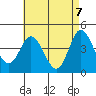 Tide chart for Crown Point, California on 2021/05/7