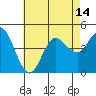 Tide chart for Crown Point, Mission Bay, California on 2021/07/14