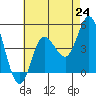 Tide chart for Crown Point, Mission Bay, California on 2021/07/24