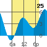 Tide chart for Crown Point, Mission Bay, California on 2021/07/25