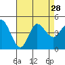 Tide chart for Crown Point, Mission Bay, California on 2021/07/28