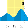 Tide chart for Crown Point, Mission Bay, California on 2021/07/3