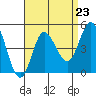 Tide chart for Crown Point, Mission Bay, California on 2021/08/23