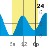 Tide chart for Crown Point, Mission Bay, California on 2021/08/24