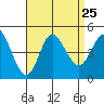 Tide chart for Crown Point, Mission Bay, California on 2021/08/25