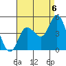 Tide chart for Crown Point, Mission Bay, California on 2021/08/6