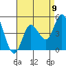 Tide chart for Crown Point, Mission Bay, California on 2021/08/9