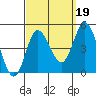 Tide chart for Crown Point, Mission Bay, California on 2021/09/19