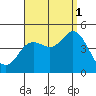 Tide chart for Crown Point, Mission Bay, California on 2021/09/1
