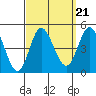 Tide chart for Crown Point, Mission Bay, California on 2021/09/21