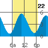 Tide chart for Crown Point, Mission Bay, California on 2021/09/22