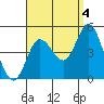 Tide chart for Crown Point, Mission Bay, California on 2021/09/4