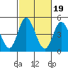Tide chart for Crown Point, Mission Bay, California on 2021/10/19