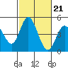 Tide chart for Crown Point, Mission Bay, California on 2021/10/21