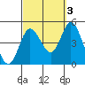 Tide chart for Crown Point, Mission Bay, California on 2021/10/3