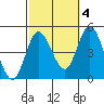Tide chart for Crown Point, Mission Bay, California on 2021/10/4