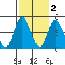 Tide chart for Crown Point, Mission Bay, California on 2021/11/2