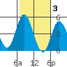 Tide chart for Crown Point, Mission Bay, California on 2021/11/3