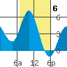 Tide chart for Crown Point, Mission Bay, California on 2021/11/6