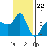 Tide chart for Crown Point, Mission Bay, California on 2021/12/22