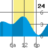 Tide chart for Crown Point, Mission Bay, California on 2021/12/24