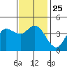Tide chart for Crown Point, Mission Bay, California on 2021/12/25