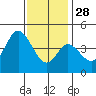 Tide chart for Crown Point, Mission Bay, California on 2021/12/28