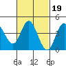 Tide chart for Crown Point, Mission Bay, California on 2022/02/19