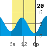 Tide chart for Crown Point, Mission Bay, California on 2022/02/20