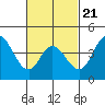Tide chart for Crown Point, Mission Bay, California on 2022/02/21