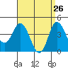 Tide chart for Crown Point, Mission Bay, California on 2022/04/26