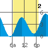 Tide chart for Crown Point, Mission Bay, California on 2022/04/2