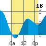 Tide chart for Crown Point, Mission Bay, California on 2022/06/18