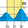 Tide chart for Crown Point, Mission Bay, California on 2022/06/22