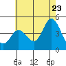 Tide chart for Crown Point, Mission Bay, California on 2022/06/23