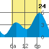 Tide chart for Crown Point, Mission Bay, California on 2022/06/24