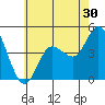 Tide chart for Crown Point, Mission Bay, California on 2022/06/30