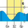 Tide chart for Crown Point, Mission Bay, California on 2022/06/6