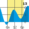 Tide chart for Crown Point, California on 2022/08/13
