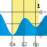Tide chart for Crown Point, California on 2022/08/1